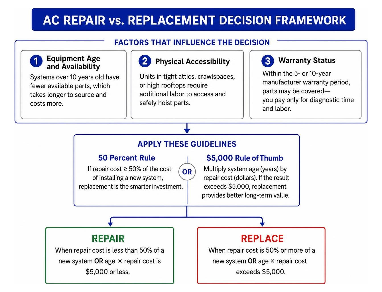 Repair versus replacement decision framework Repair versus replacement decision framework