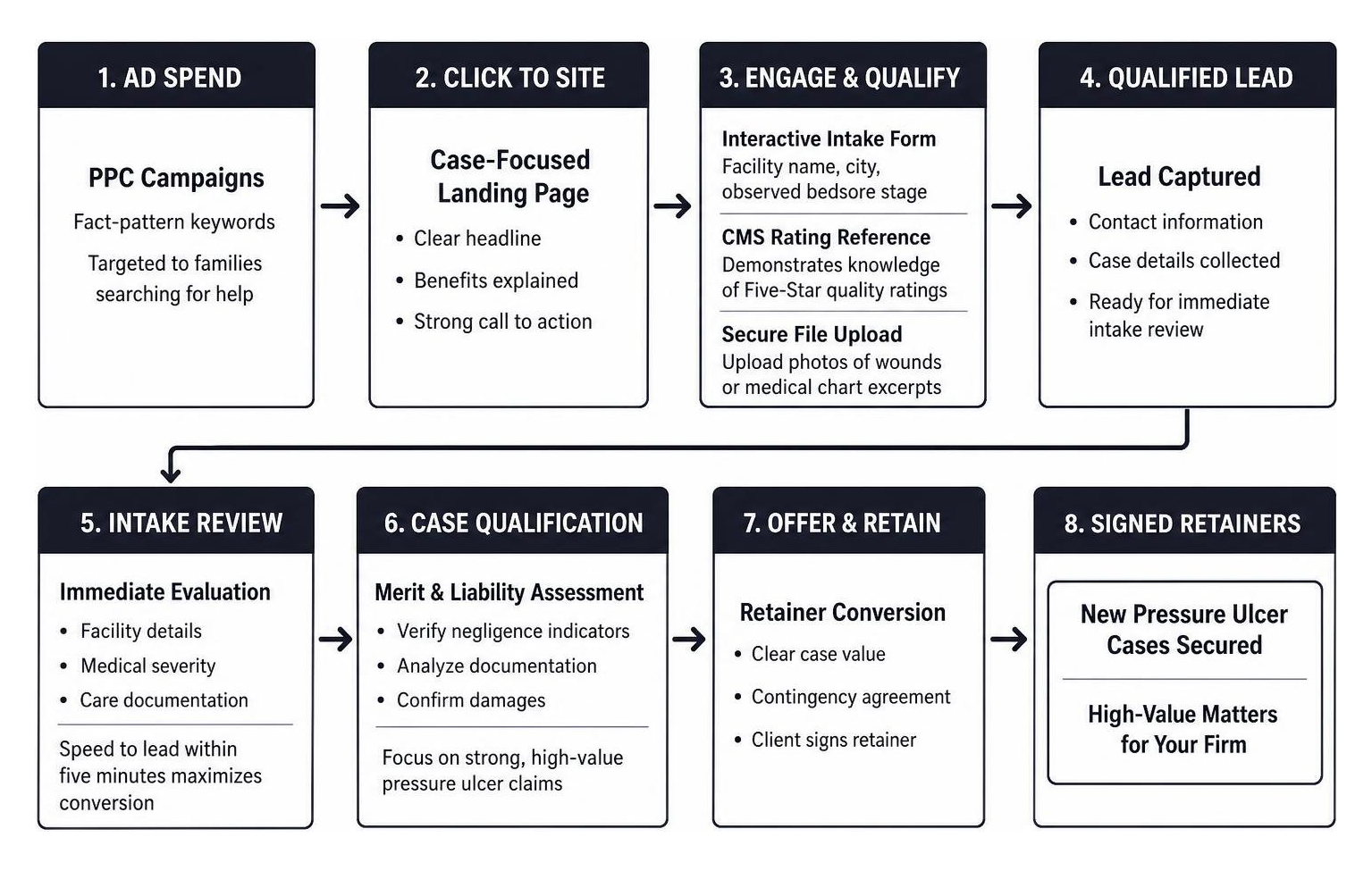 Case acquisition funnel from ad spend to signed retainers