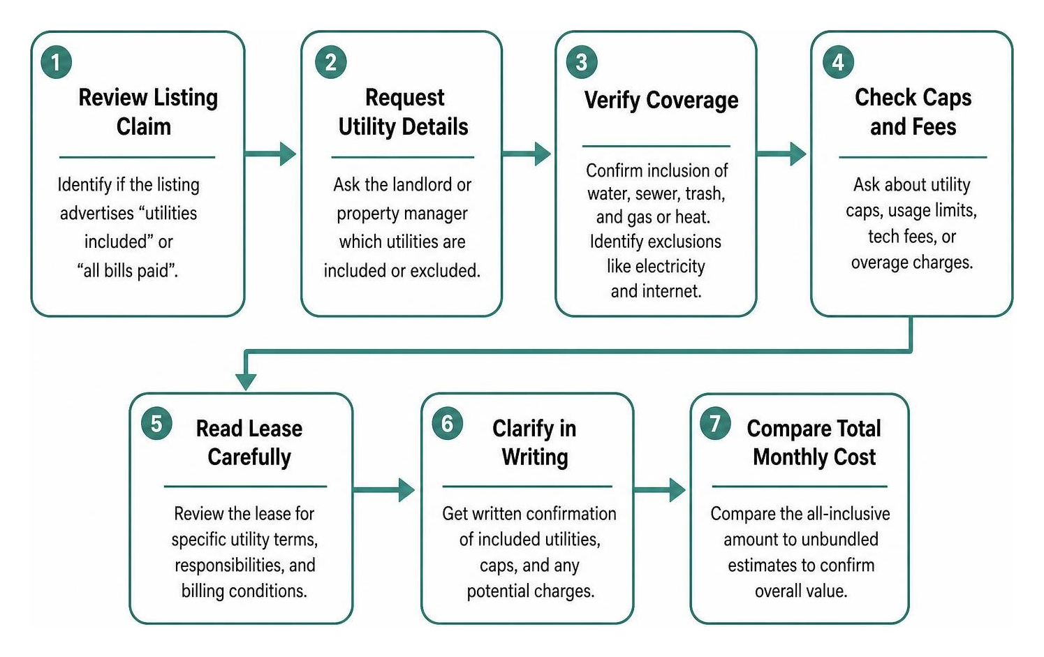 Workflow diagram of utility verification and lease review