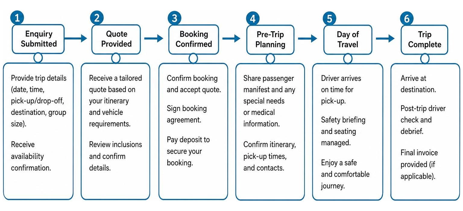 Excursion transport booking timeline diagram