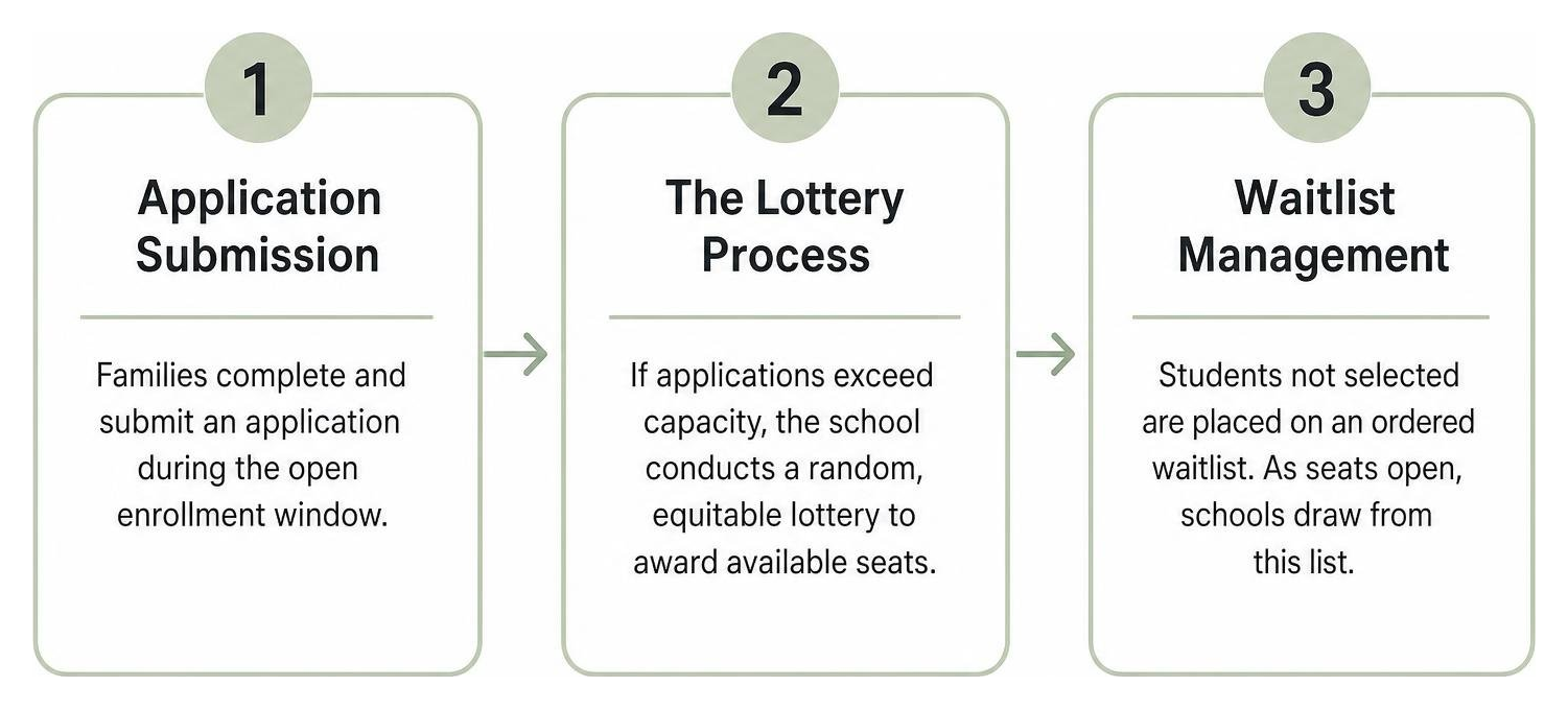 Steps to enroll in a Florida charter high school Steps to enroll in a Florida charter high school