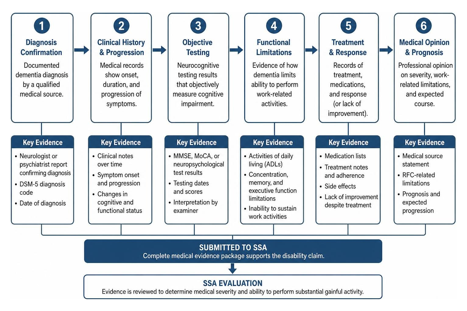 Diagram mapping the flow of medical evidence needed for a dementia disability claim evaluation