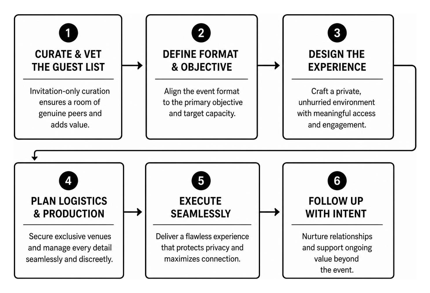 Event planning framework from curation to execution Event planning framework from curation to execution