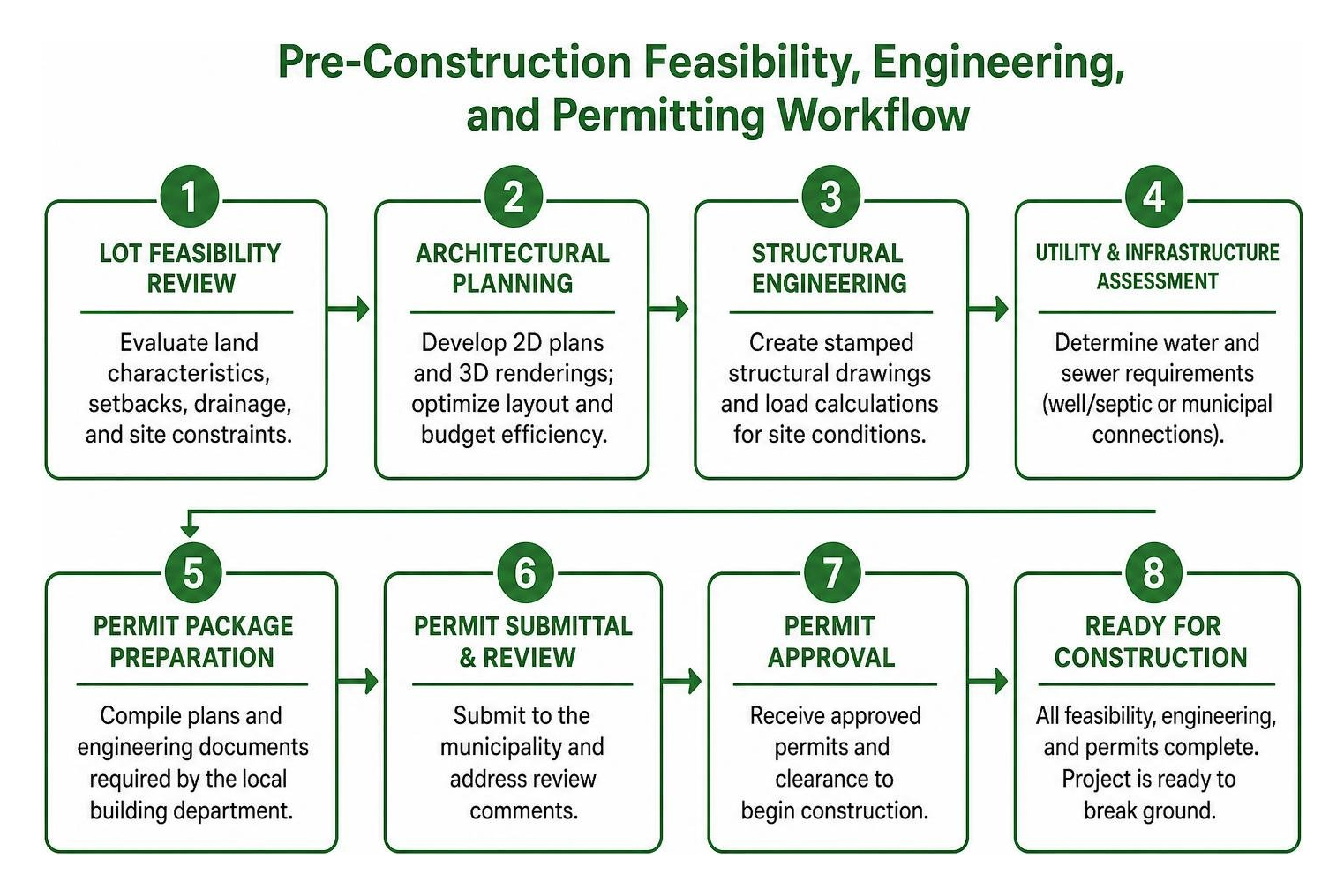 Step-by-step pre-construction feasibility, engineering, and permitting workflow Step-by-step pre-construction feasibility, engineering, and permitting workflow