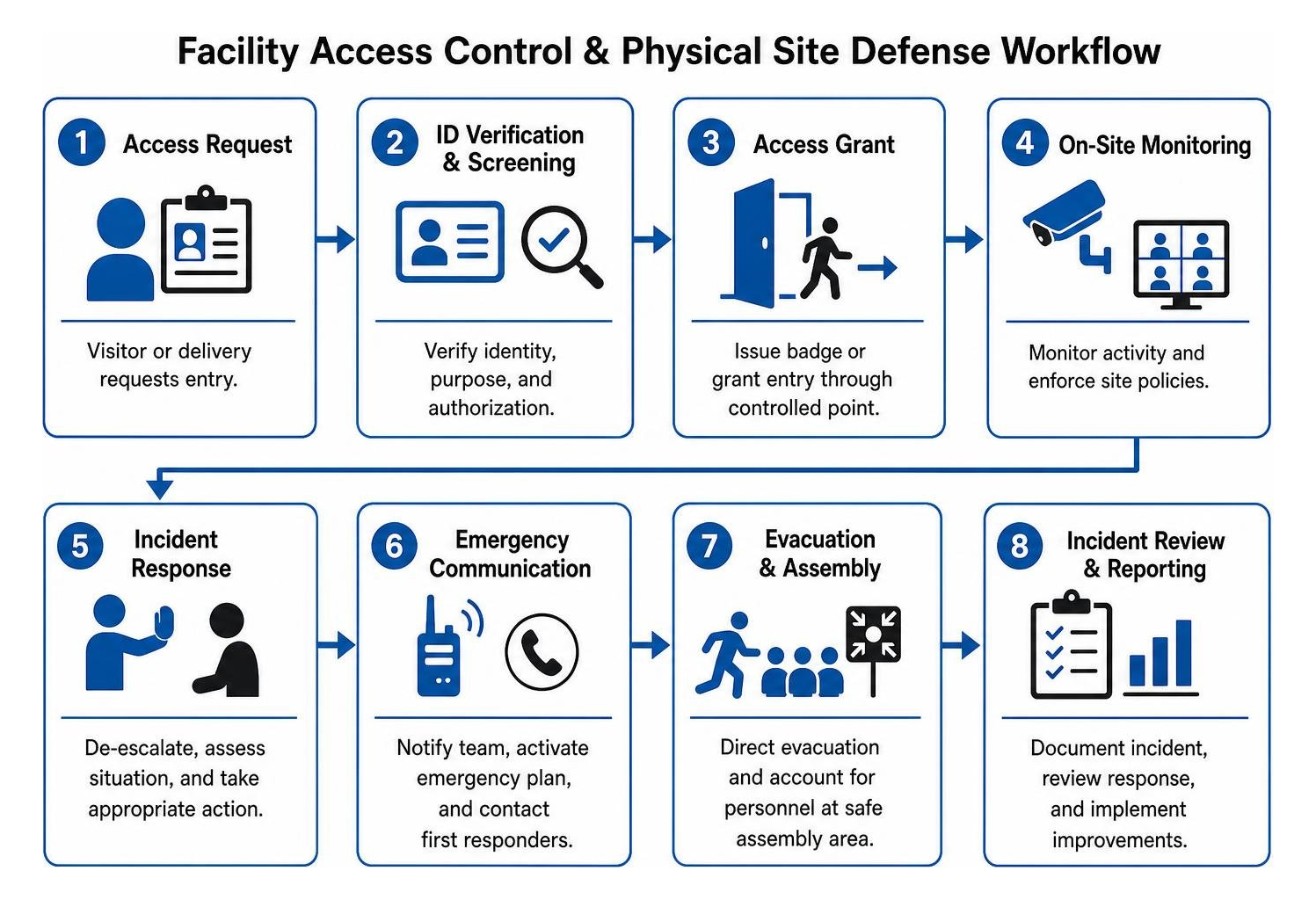 Facility access control and physical site defense workflow diagram