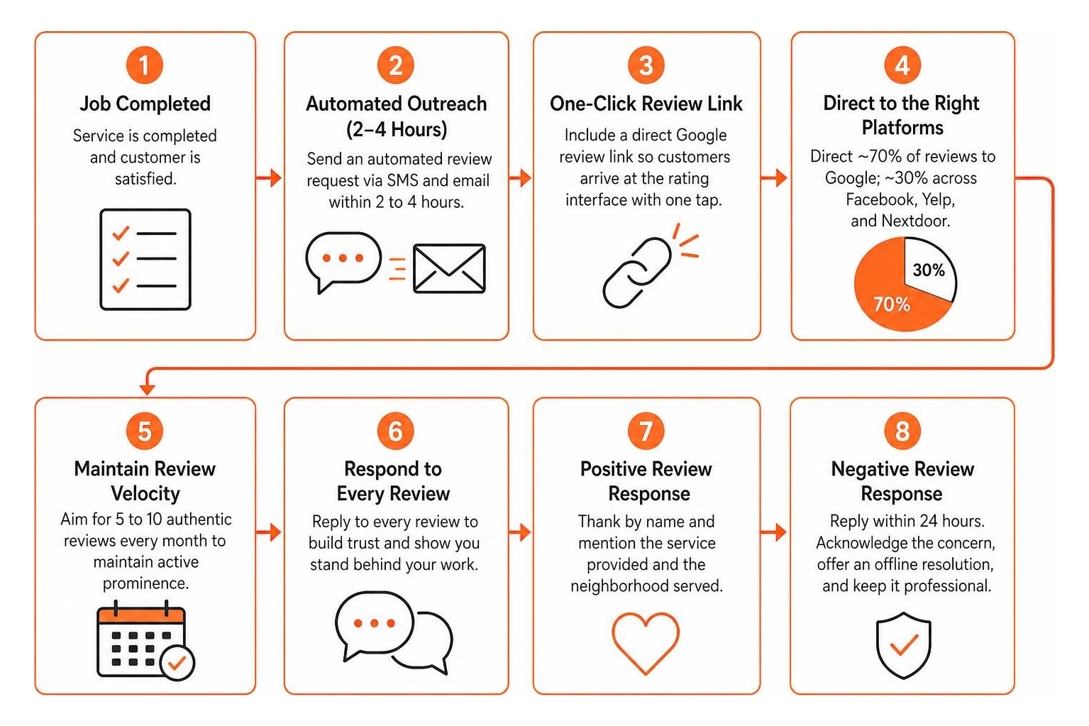 Step-by-step workflow for automated customer review generation and responses Step-by-step workflow for automated customer review generation and responses