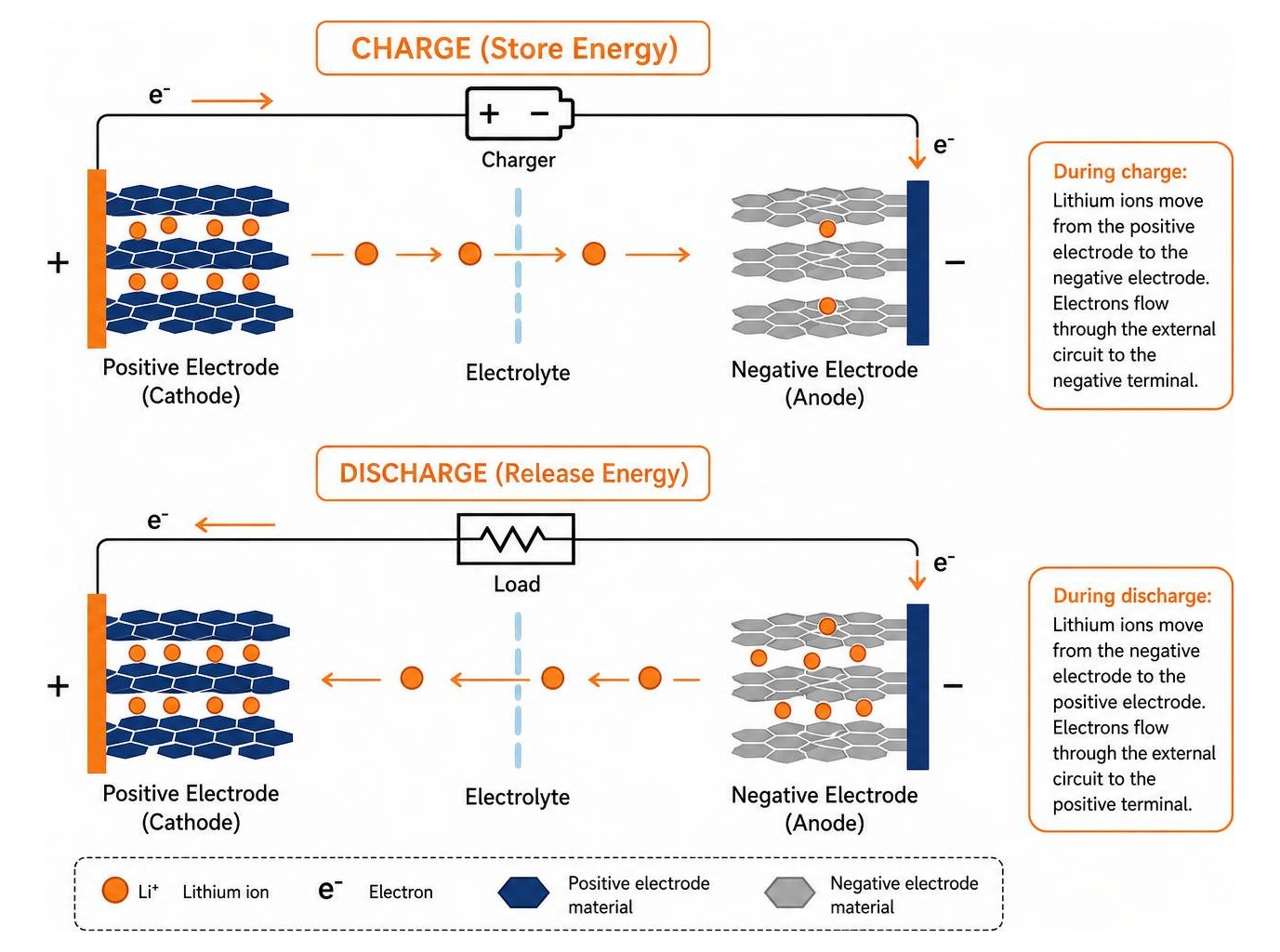 Lithium-ion intercalation and electron flow during charge and discharge cycles