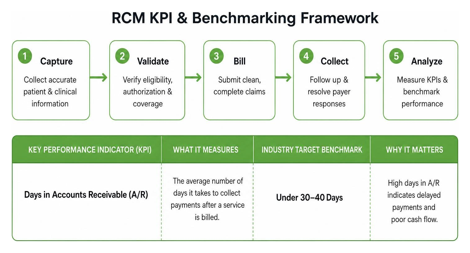 RCM KPI and benchmarking framework RCM KPI and benchmarking framework