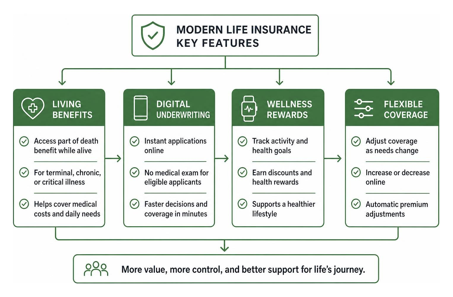 diagram showing modern life insurance features like living benefits, digital underwriting, and wellness rewards