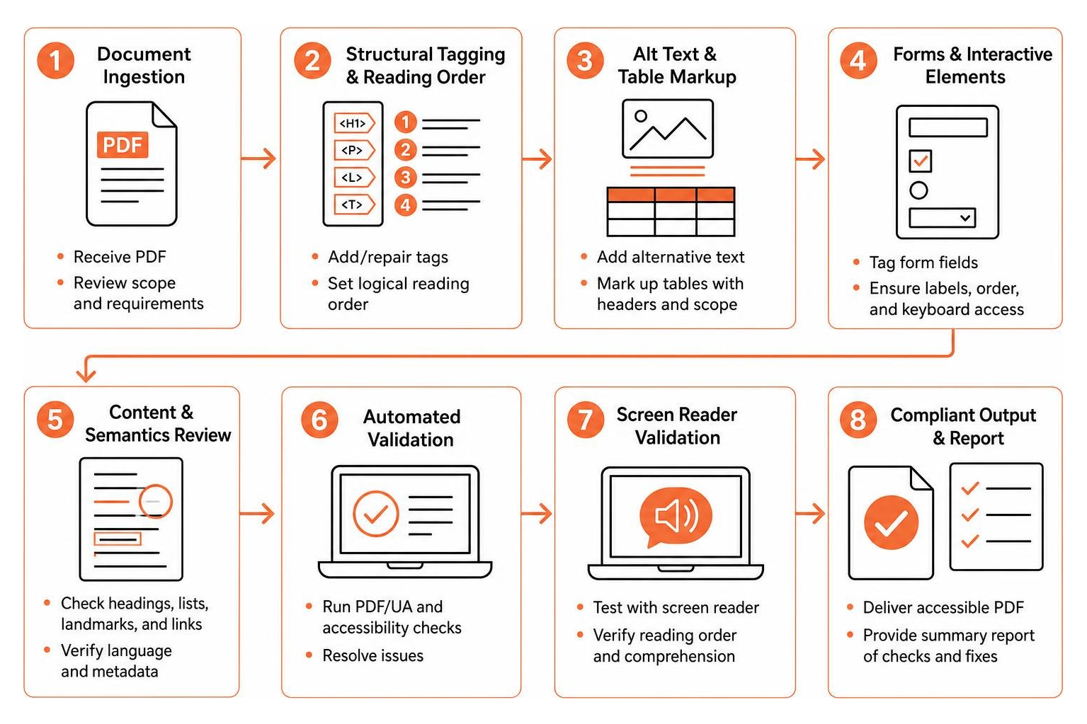 PDF accessibility remediation workflow steps from ingestion to validation PDF accessibility remediation workflow steps from ingestion to validation