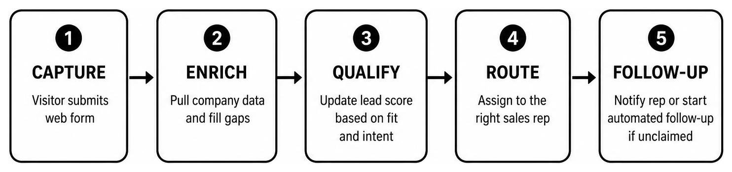 Diagram of inbound lead workflow: Capture, Enrich, Qualify, Route, Follow-up
