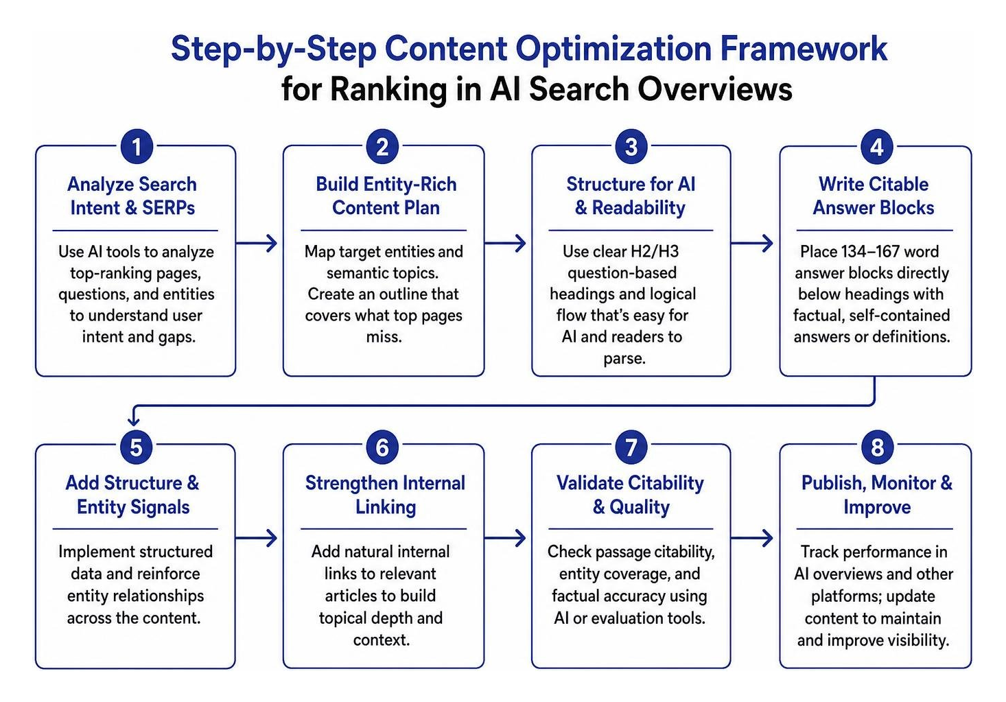 Step-by-step content optimization framework for ranking in AI search overviews Step-by-step content optimization framework for ranking in AI search overviews