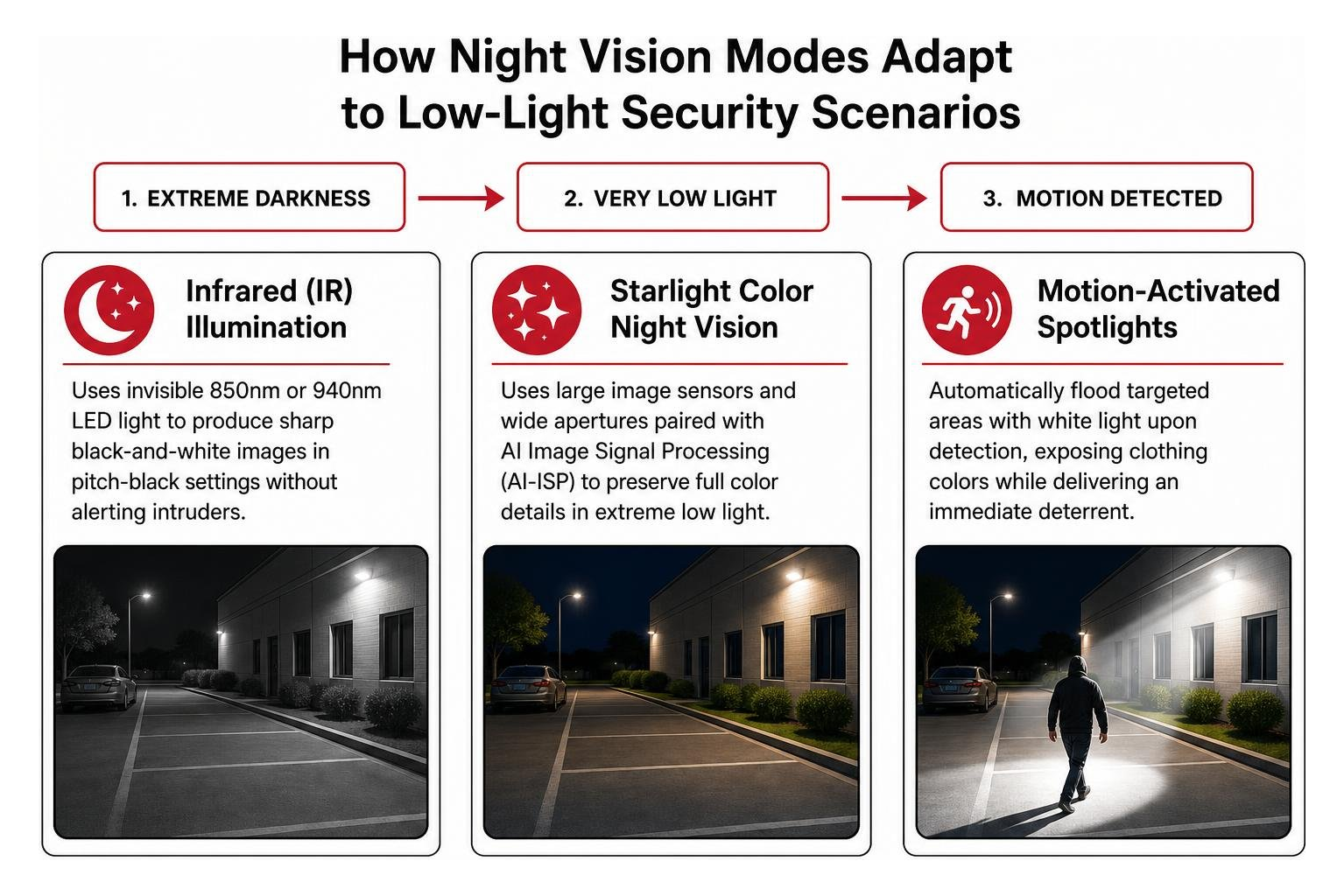 How night vision modes adapt to low-light security scenarios How night vision modes adapt to low-light security scenarios