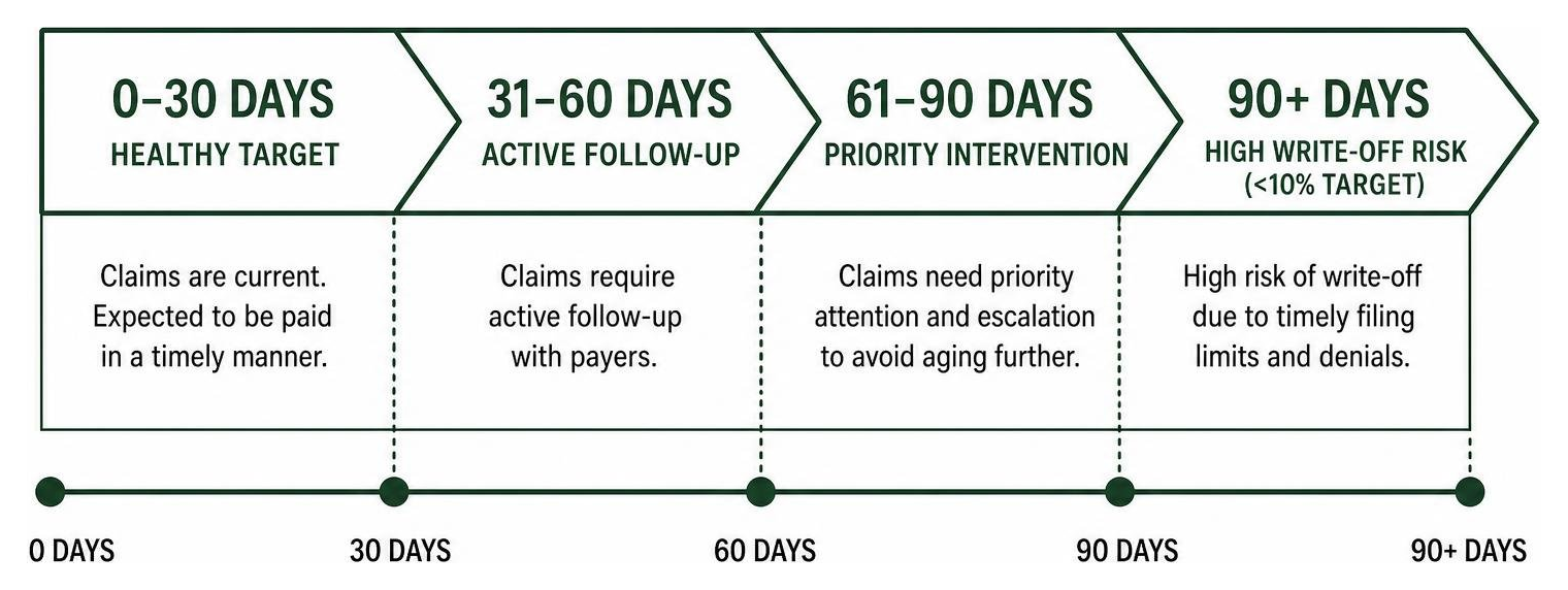 Accounts receivable aging timeline from 0-30 days to 90+ days Accounts receivable aging timeline from 0-30 days to 90+ days