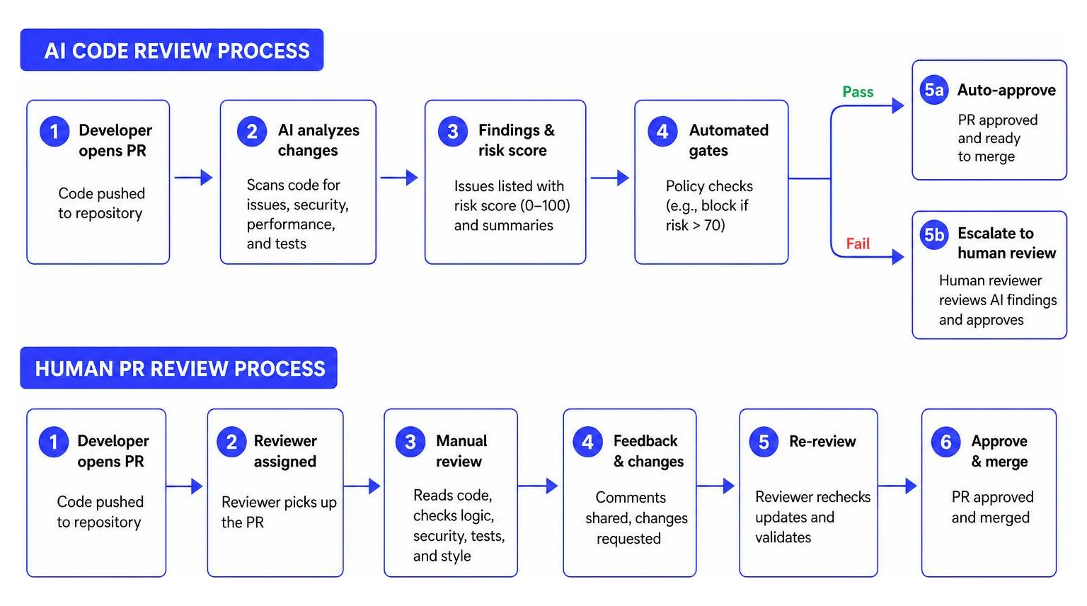 diagram of AI code review vs human PR review process Diagram Of Ai Code Review Vs Human Pr Review Process