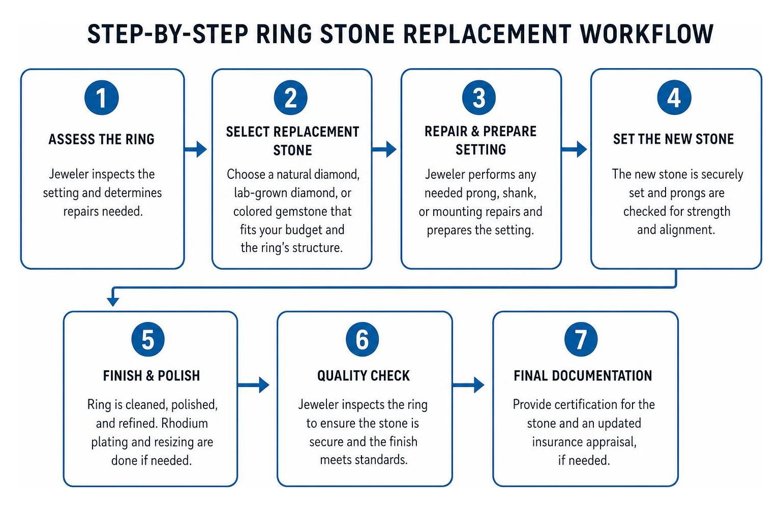 Step-by-step ring stone replacement workflow