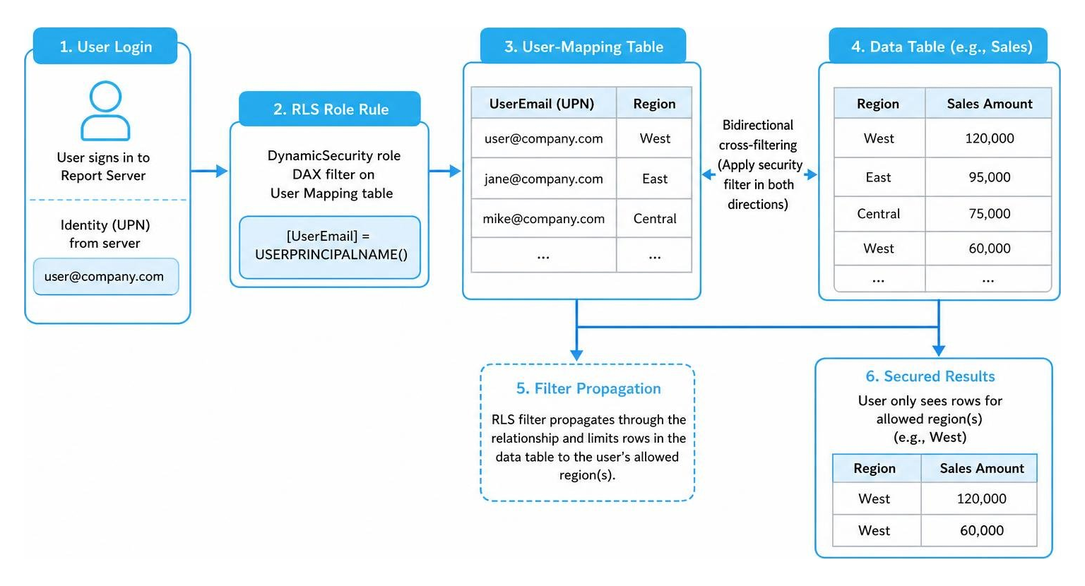 Diagram of dynamic row-level security data flow with user-mapping table