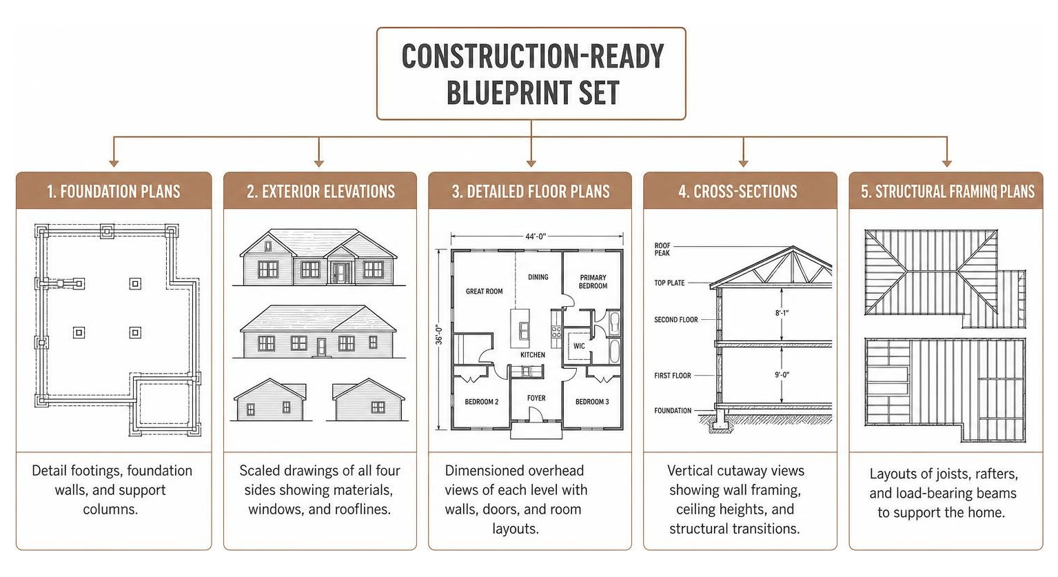 Diagram showing the main components of a construction-ready blueprint set