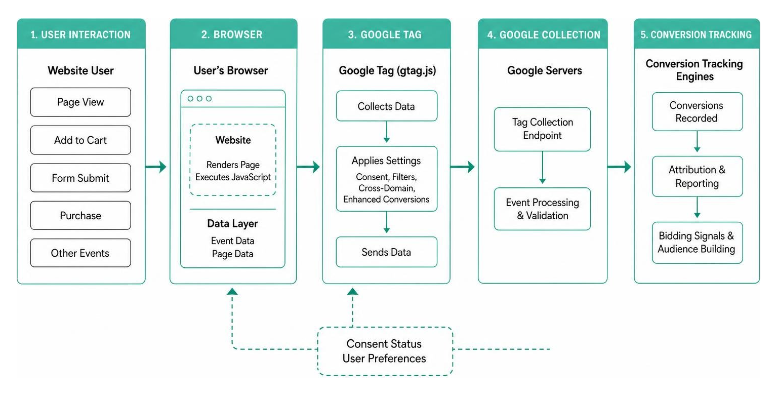 Diagram illustrating the data flow from website user interactions to the Google Tag and conversion tracking engines Diagram illustrating the data flow from website user interactions to the Google Tag and conversion tracking engines