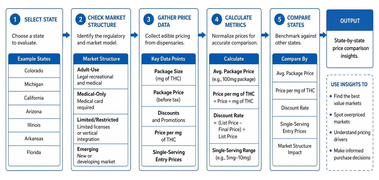 State-by-state price comparison framework for THC edibles State-by-state price comparison framework for THC edibles