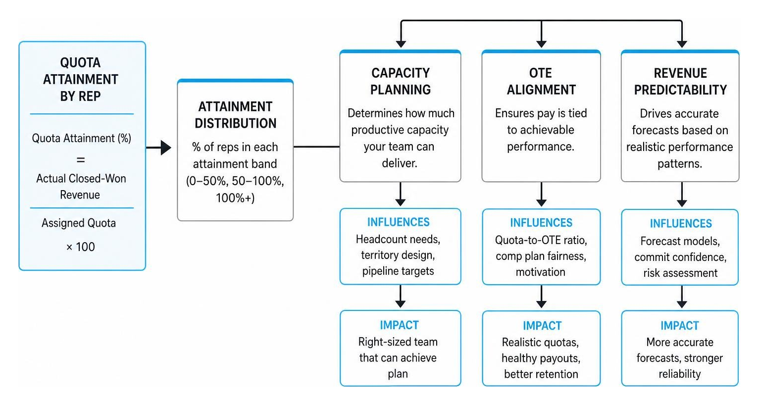 How quota attainment influences capacity planning, OTE, and revenue predictability