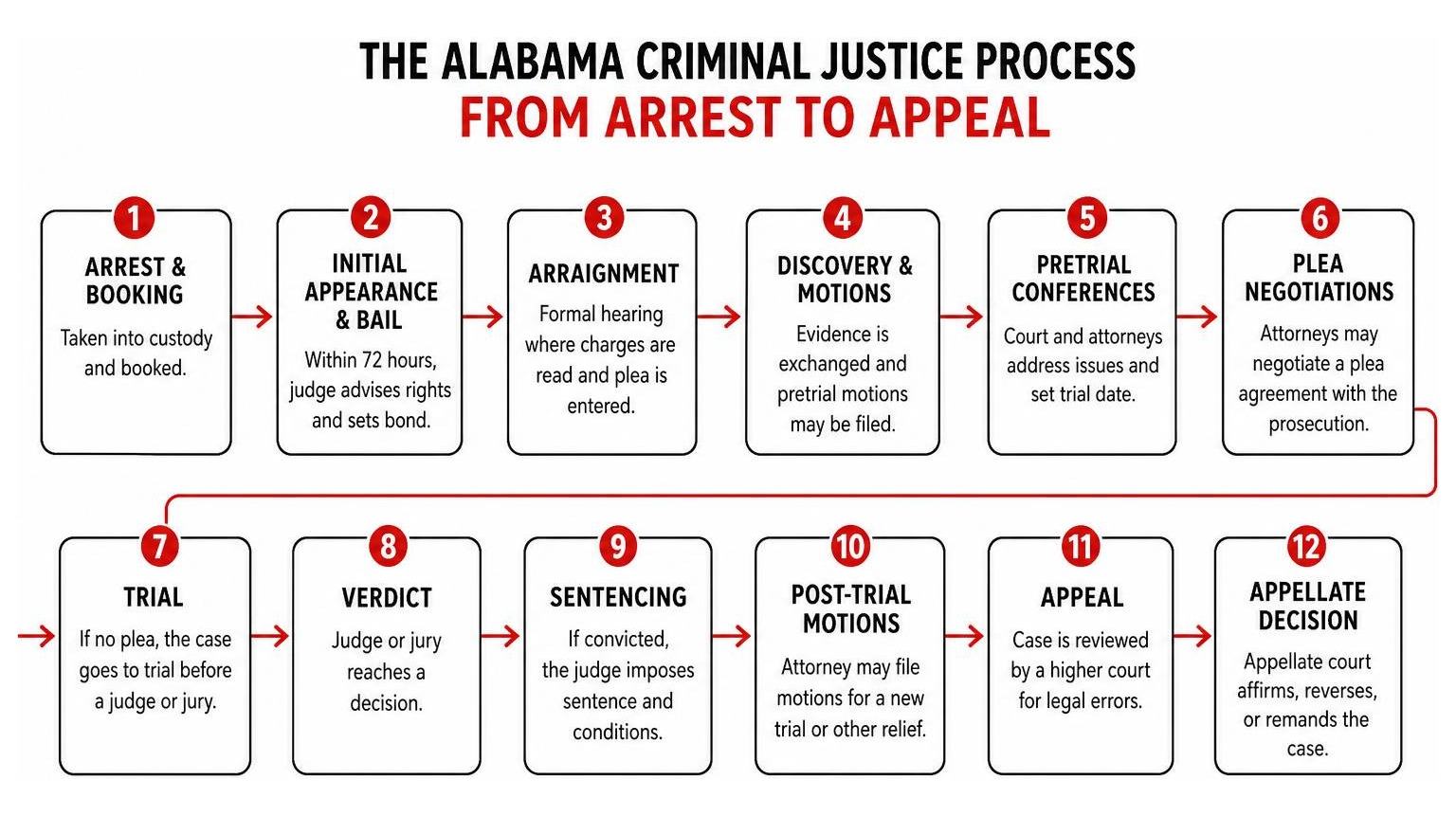 The Alabama Criminal Justice Process from Arrest to Appeal
