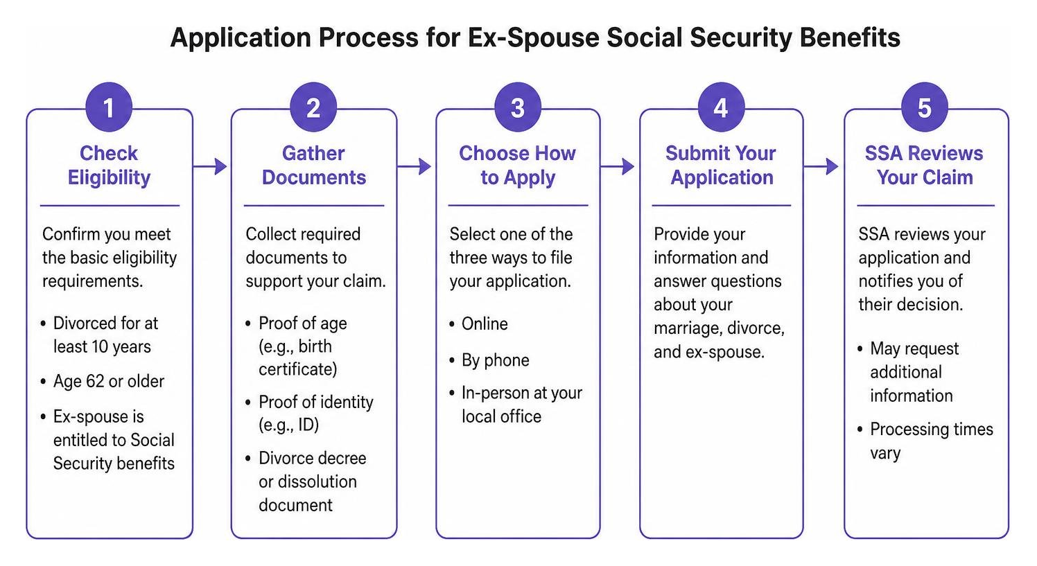 Application process flow for ex-spouse Social Security benefits