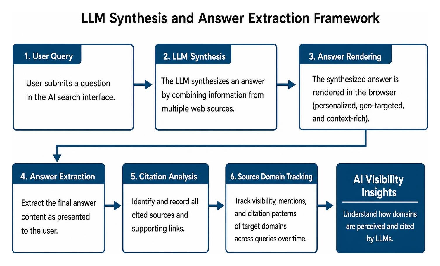 LLM synthesis and answer extraction framework