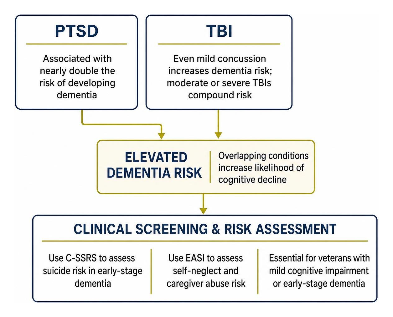 Framework connecting PTSD and TBI to elevated dementia risk and clinical screening Framework connecting PTSD and TBI to elevated dementia risk and clinical screening