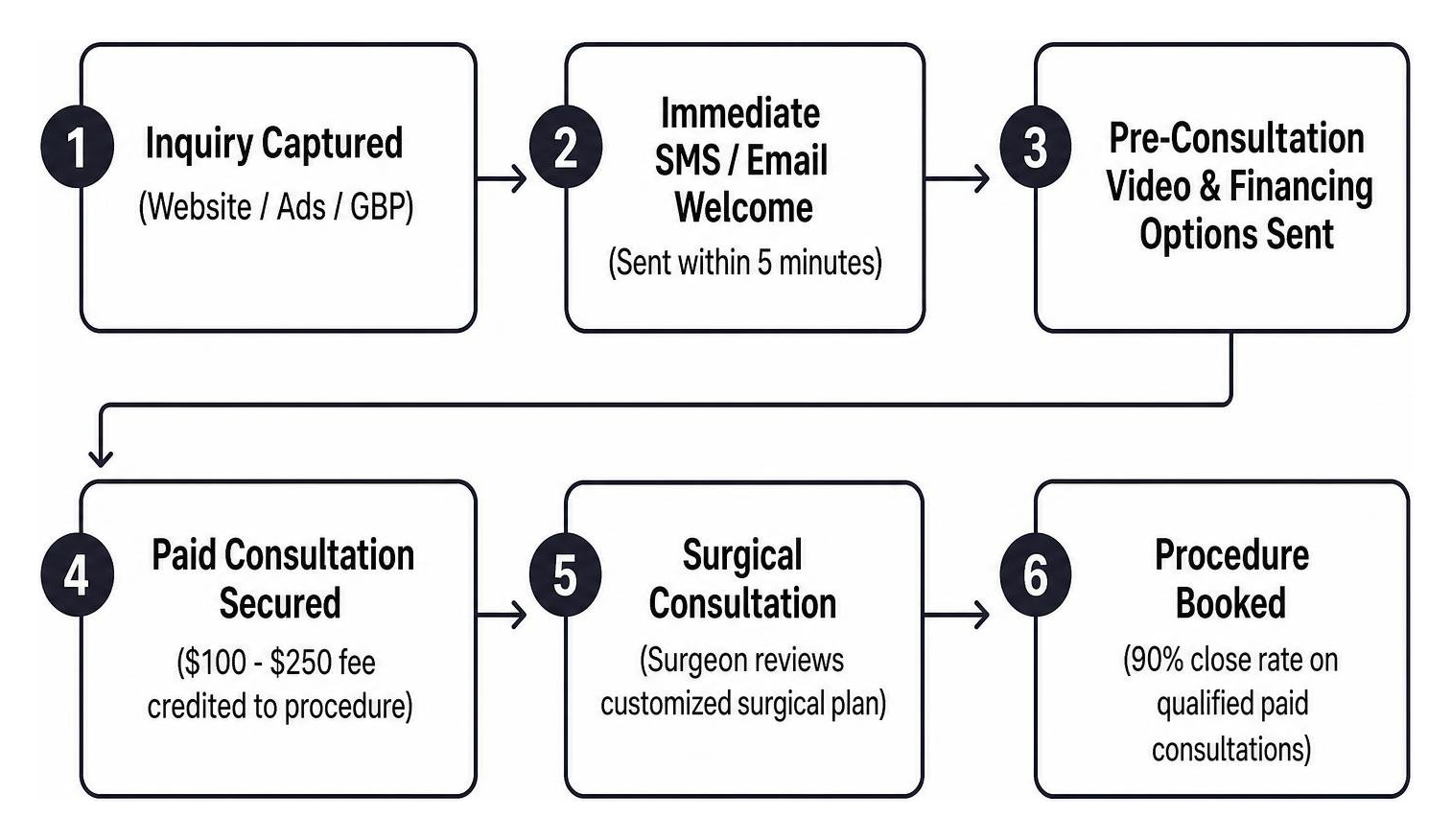 Aesthetic consultation conversion sequence