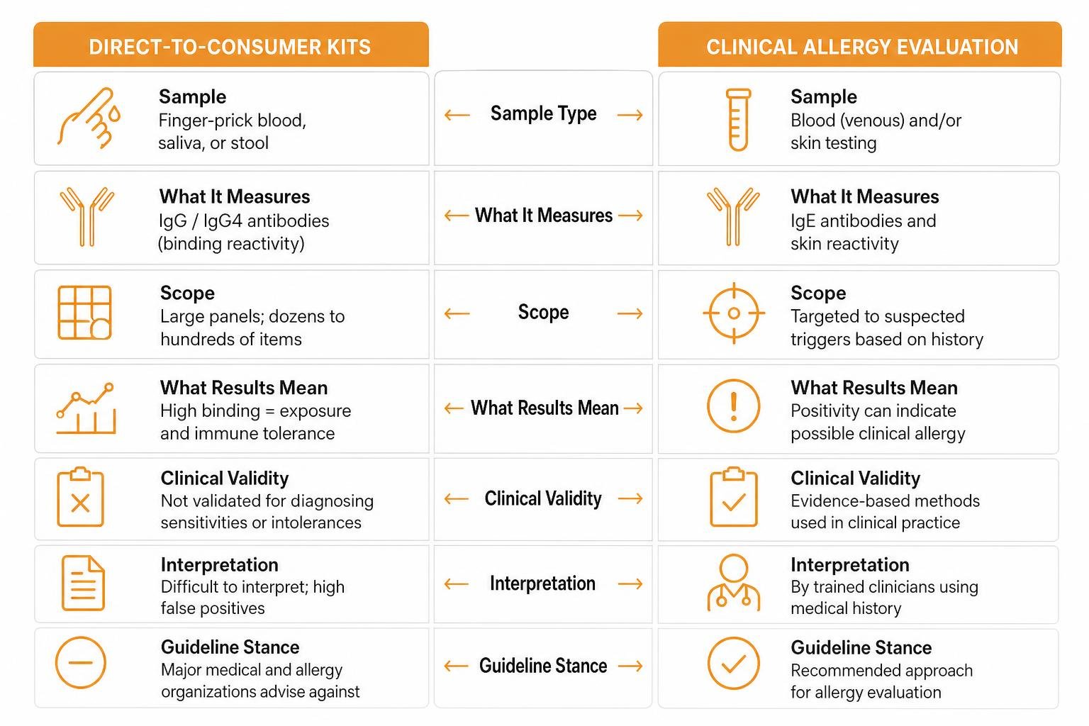 Comparison of direct-to-consumer kits vs clinical allergy evaluation