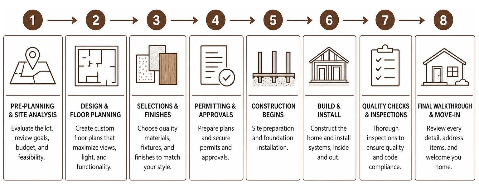 Custom home building process from design to walkthrough Custom home building process from design to walkthrough