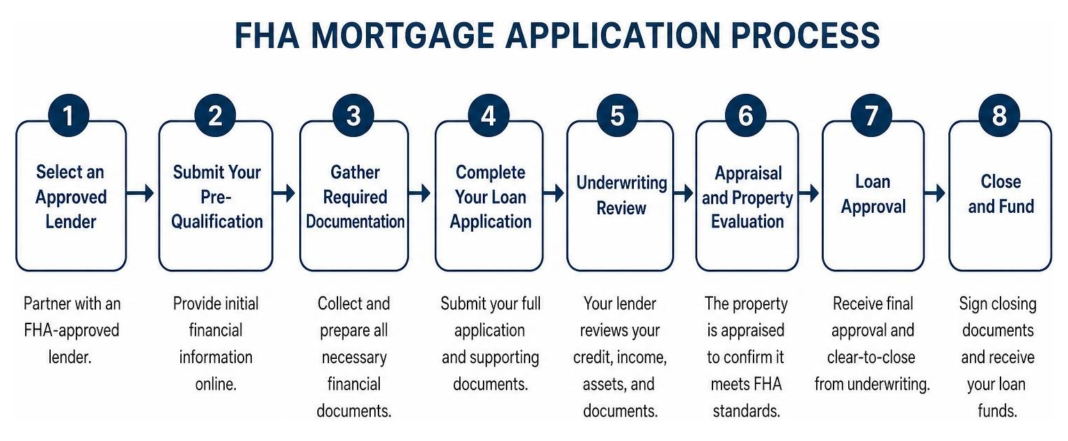 FHA mortgage application step by step process diagram