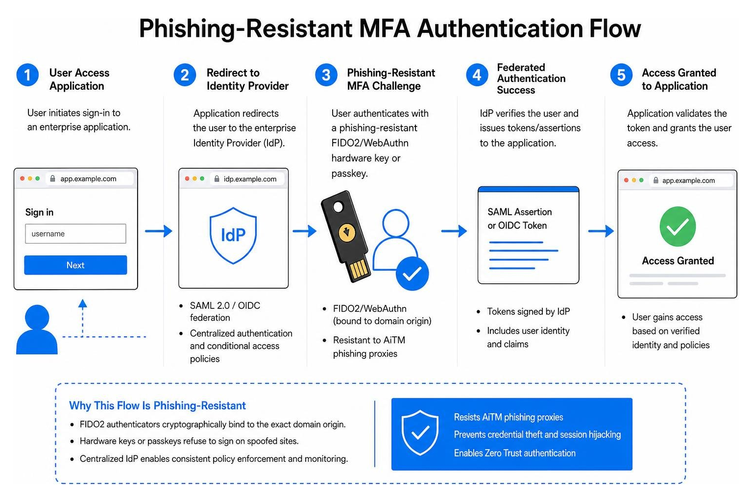 phishing-resistant MFA authentication flow