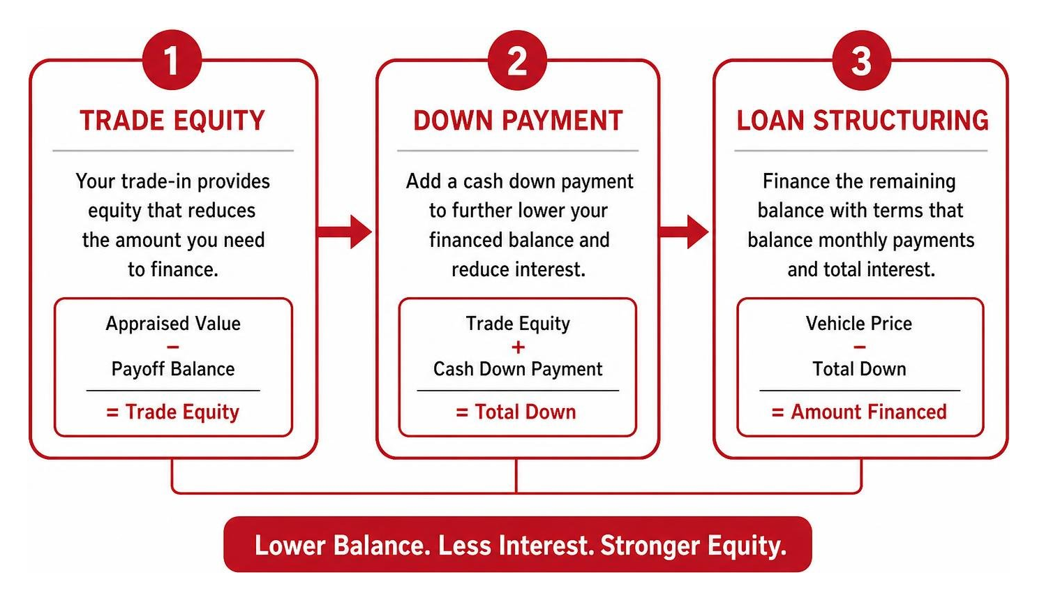Step-by-step process diagram illustrating trade equity, down payment, and loan structuring Step-by-step process diagram illustrating trade equity, down payment, and loan structuring