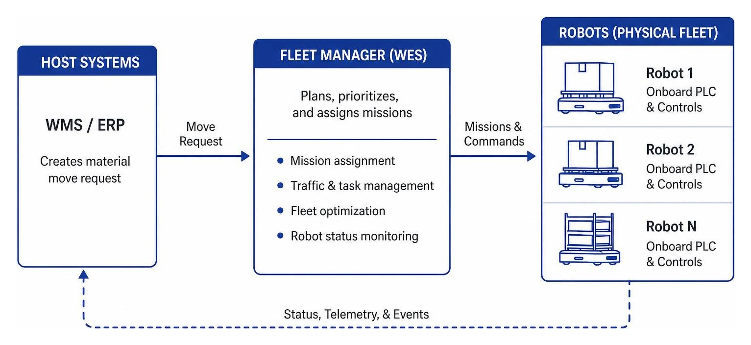 Diagram of software integration layer showing host systems connecting to fleet manager and physical robots