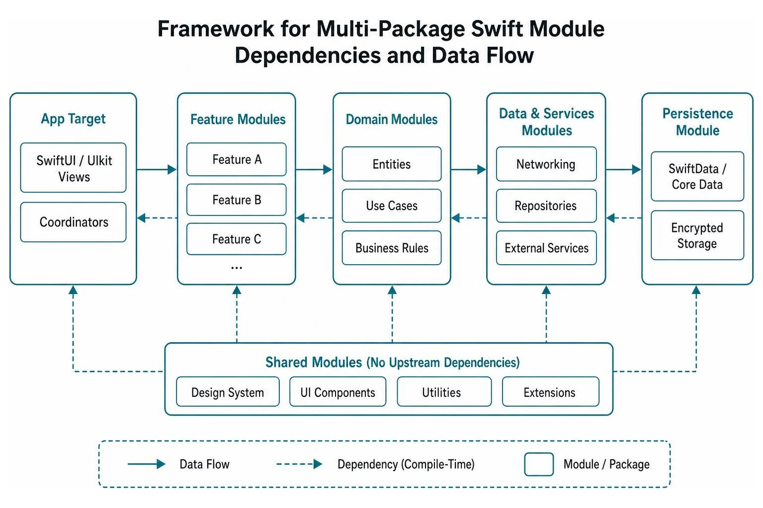Framework for multi-package Swift module dependencies and data flow
