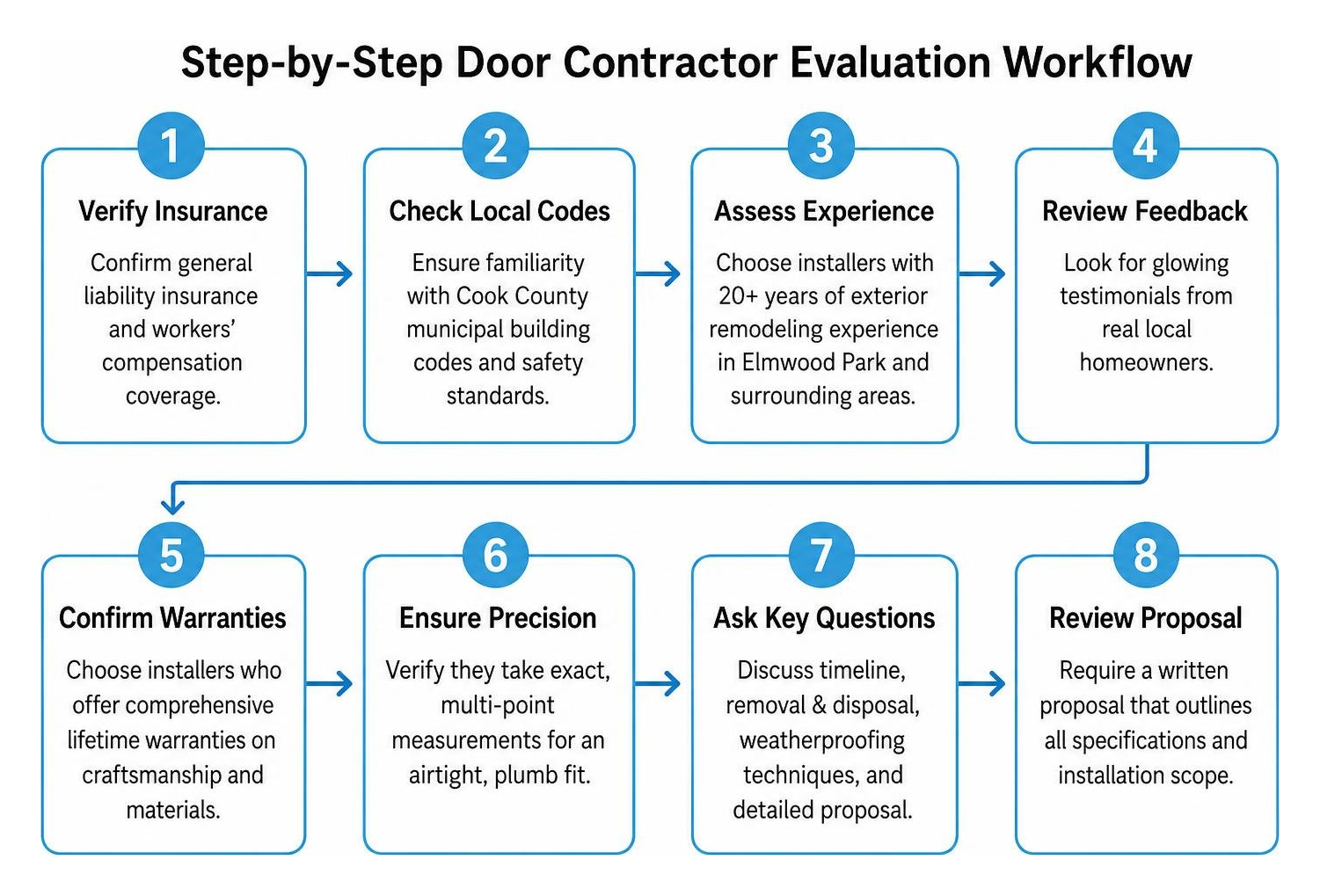 Step-by-step door contractor evaluation workflow