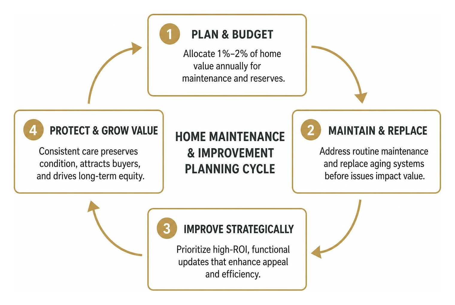 home maintenance and improvement planning cycle