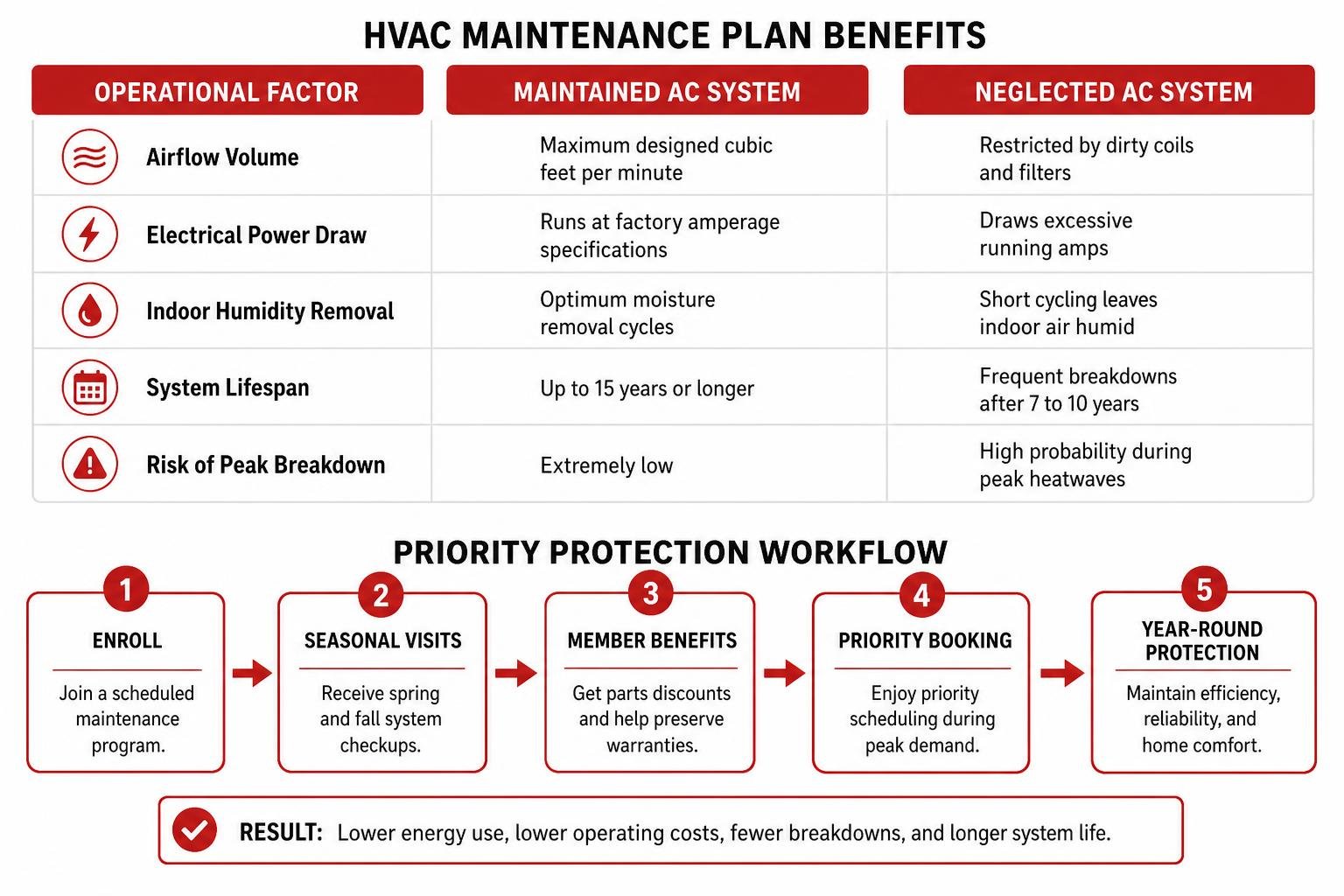 HVAC maintenance plan benefits and priority protection workflow