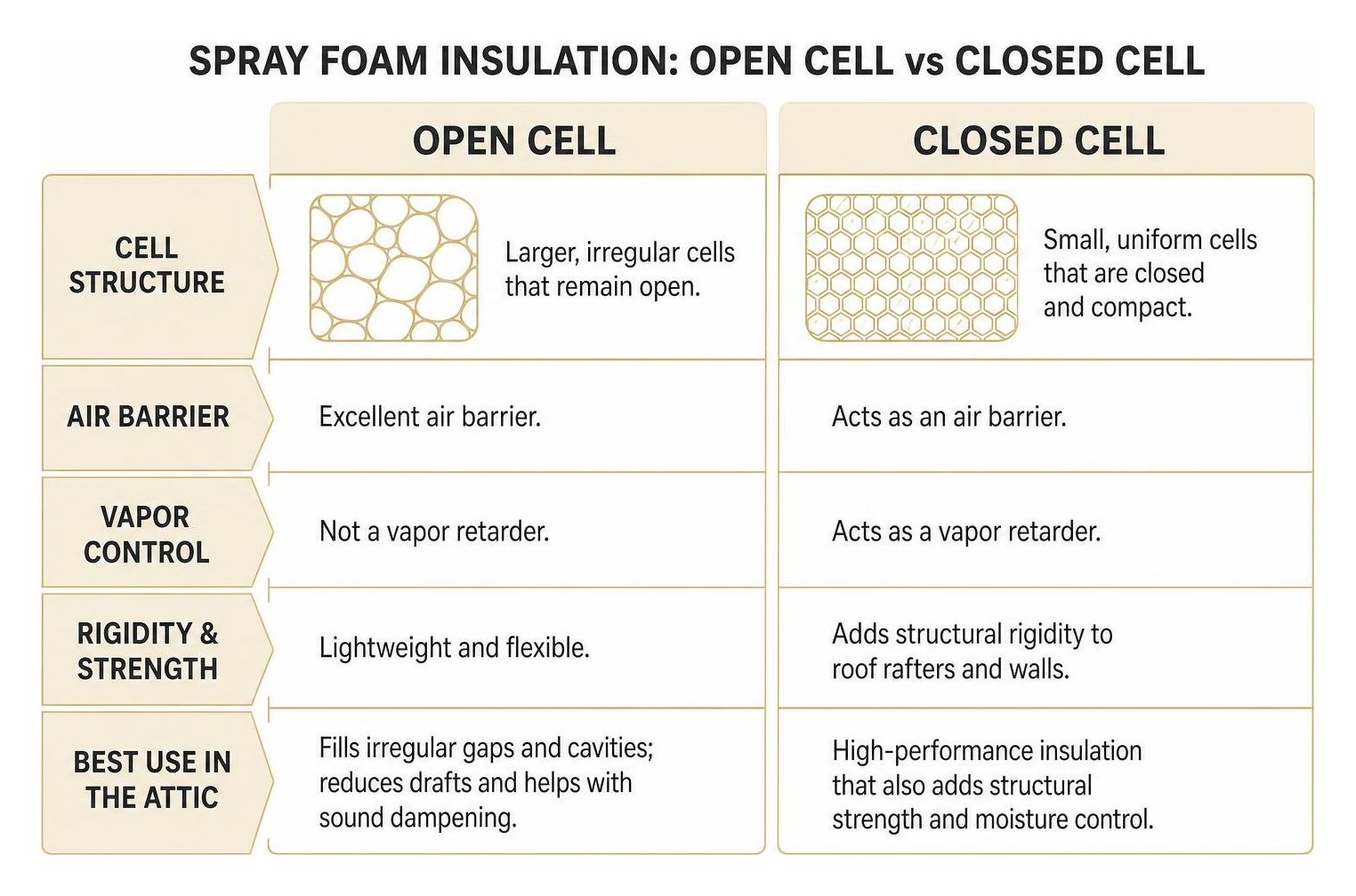 Comparison diagram showing open cell vs closed cell spray foam characteristics Comparison diagram showing open cell vs closed cell spray foam characteristics