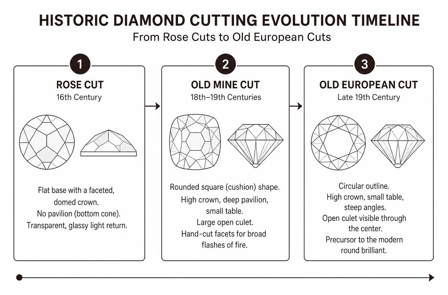 Historic diamond cutting evolution timeline