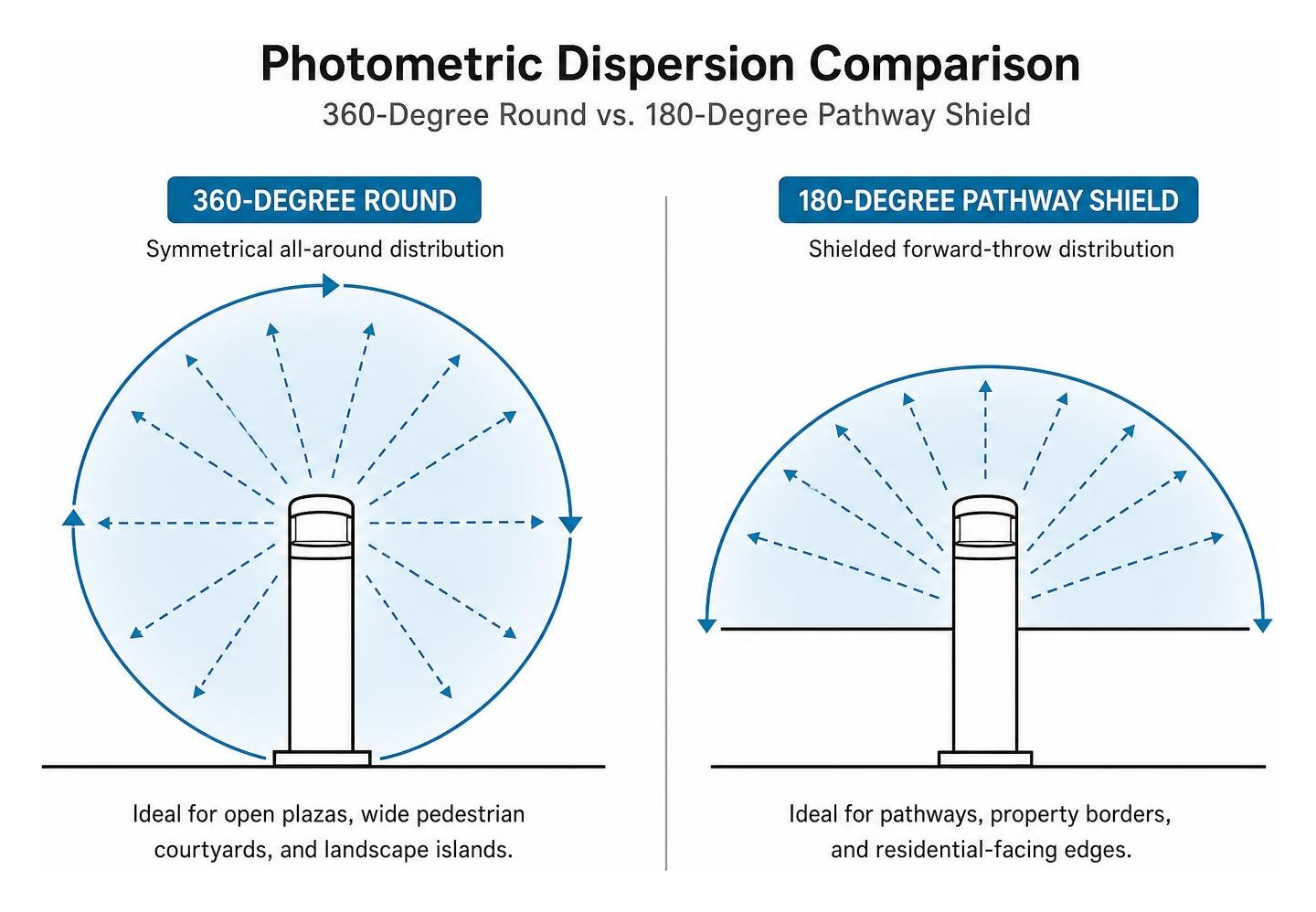 Photometric dispersion comparison between 360-degree round and 180-degree pathway shield