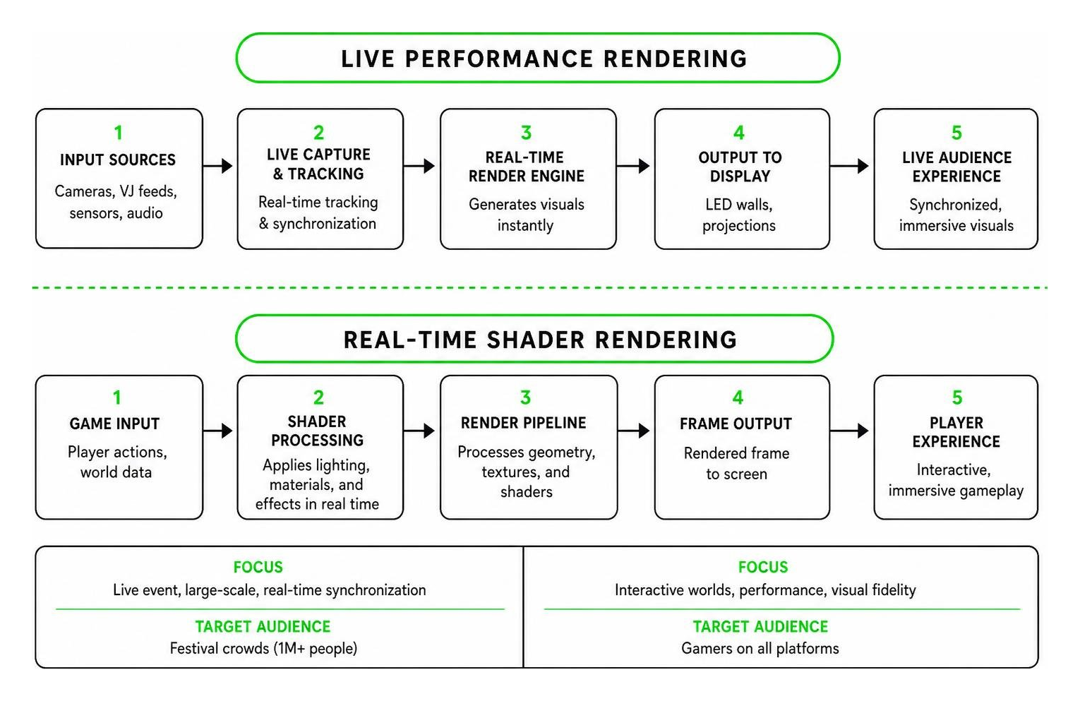Visual pipeline diagram comparing live performance rendering and real-time shader rendering
