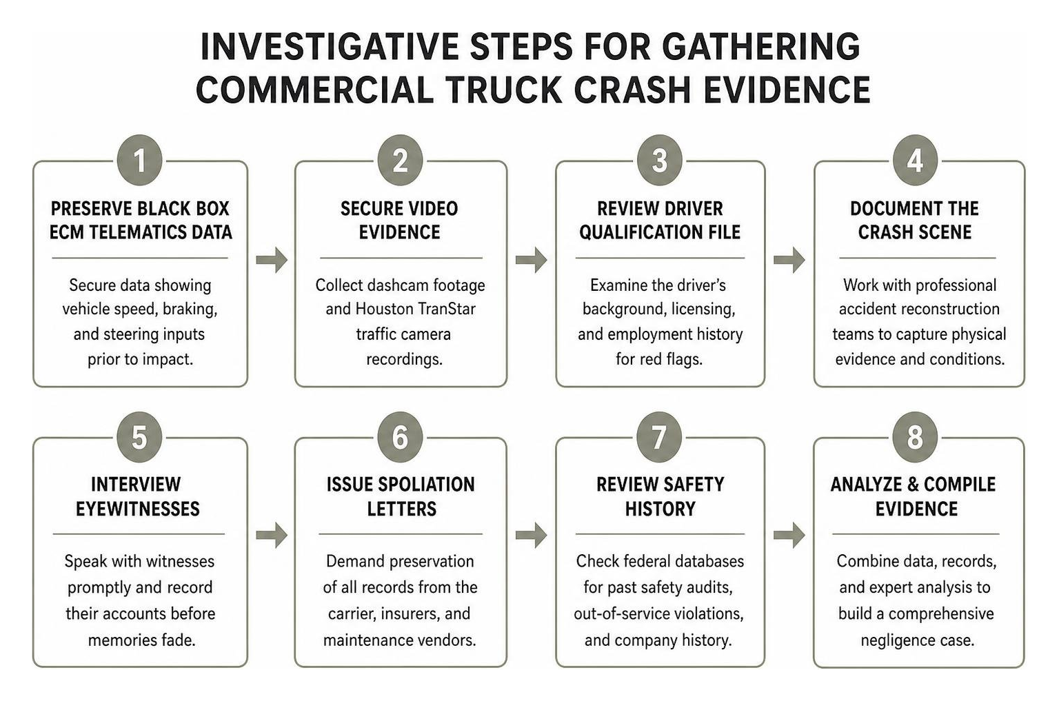 Investigative steps for gathering commercial truck crash evidence Investigative steps for gathering commercial truck crash evidence