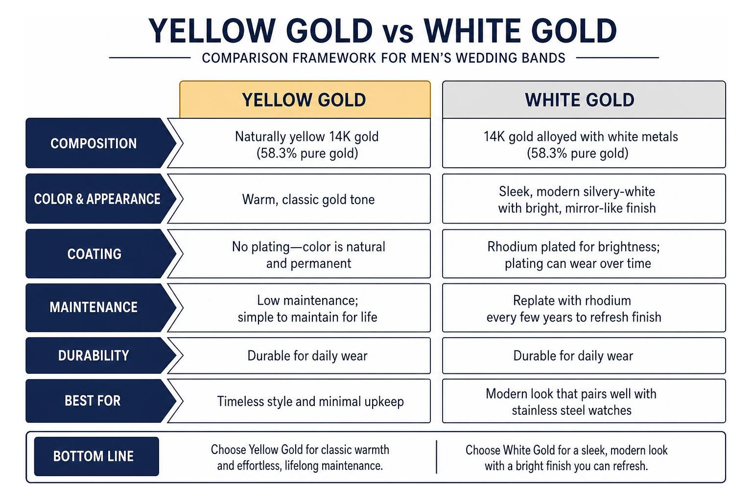 Comparison framework for choosing yellow gold vs white gold for men Comparison framework for choosing yellow gold vs white gold for men