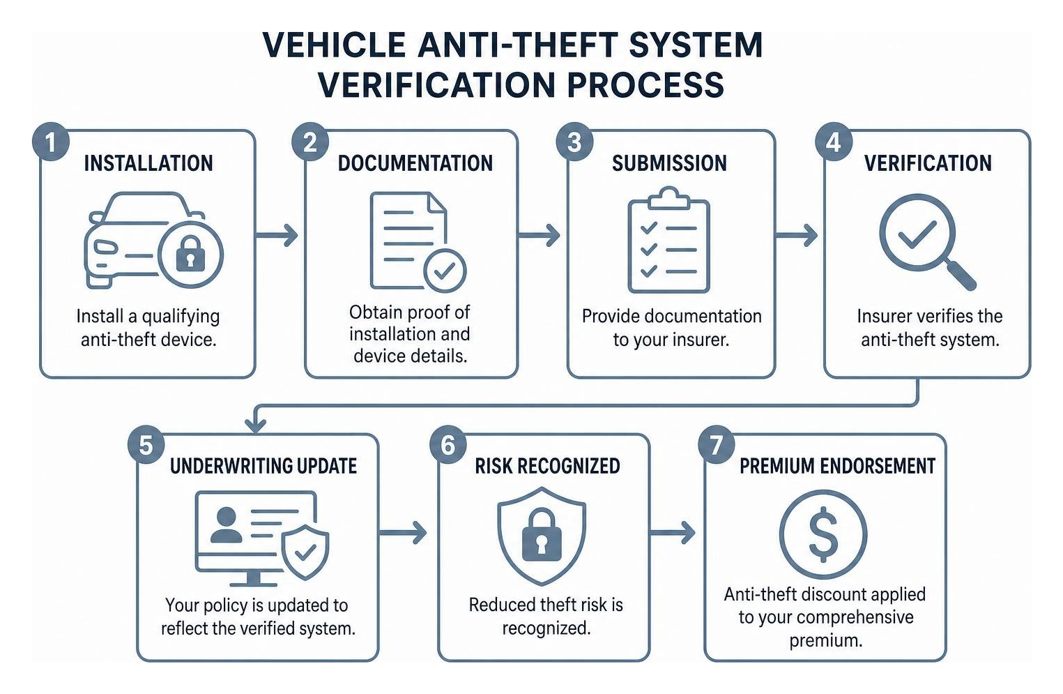 vehicle anti-theft system verification process from installation to premium endorsement vehicle anti-theft system verification process from installation to premium endorsement