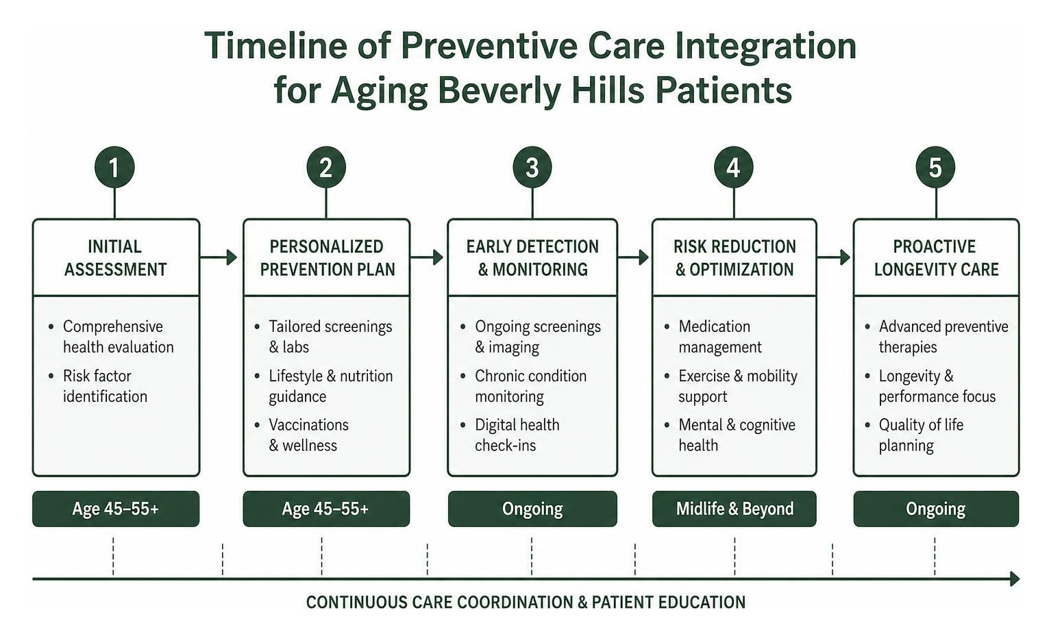 Timeline of preventive care integration for aging Beverly Hills patients Timeline of preventive care integration for aging Beverly Hills patients