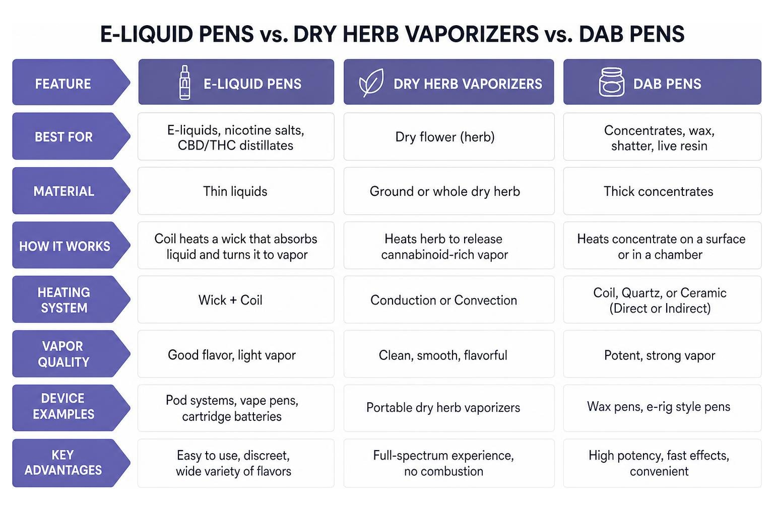 Comparison framework of e-liquid, dry herb, and dab pens