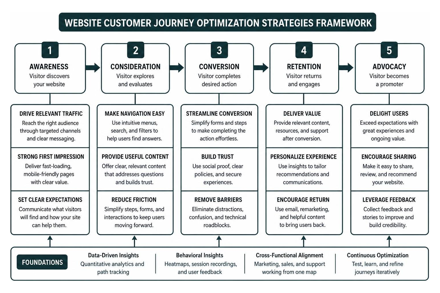 Website customer journey optimization strategies framework